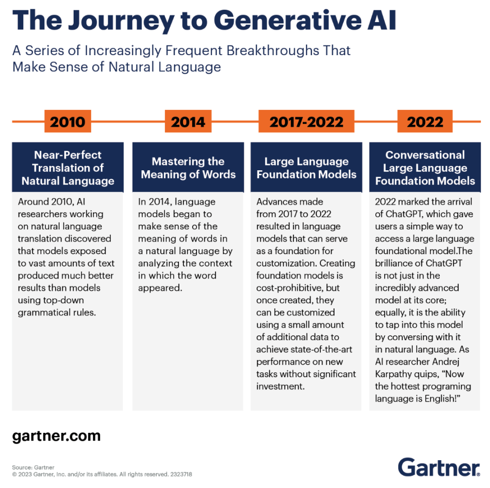 The Journey to Generative AI (Source Gartner)