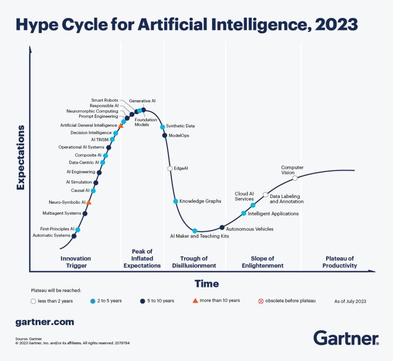 Gartner Hype Curve for Artificial Intelligence (Source: Gartner.com)