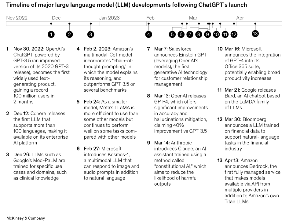 timelines for major llms developments following chatgpts launch